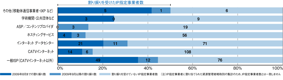 図1 サービス別IPv6アドレス割り振り事業者数の割合