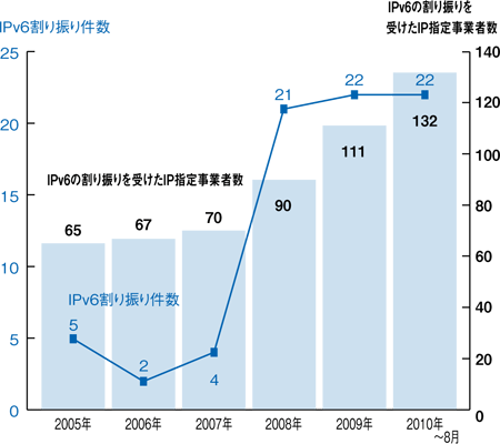 図2 IPv6の割り振り件数の推移(2005年度~2010年8月まで)
