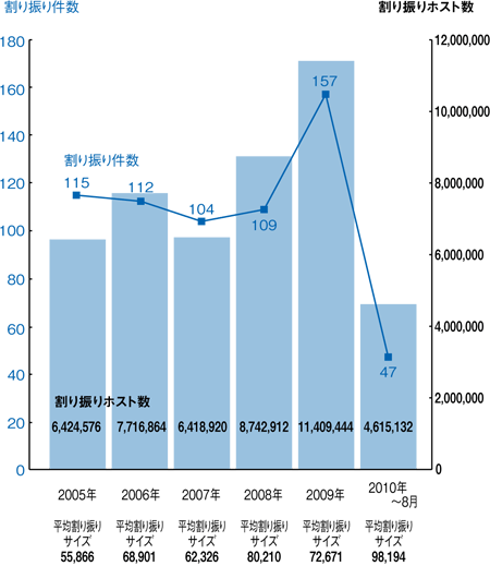 図3 IP指定事業者へのIPv4アドレス割り振り状況(2005年度~2010年8月まで)