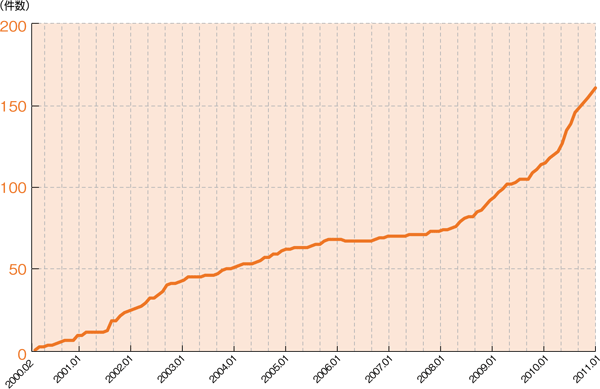 IPv6アドレス割り振り件数の推移