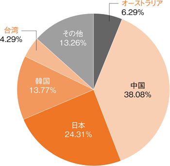 アジア太平洋地域の国別IPv4アドレス配分状況