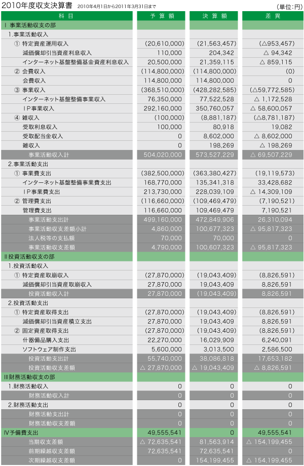 2010年度収支決算書