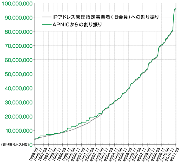 グラフ:IPv4アドレス割り振り件数の推移