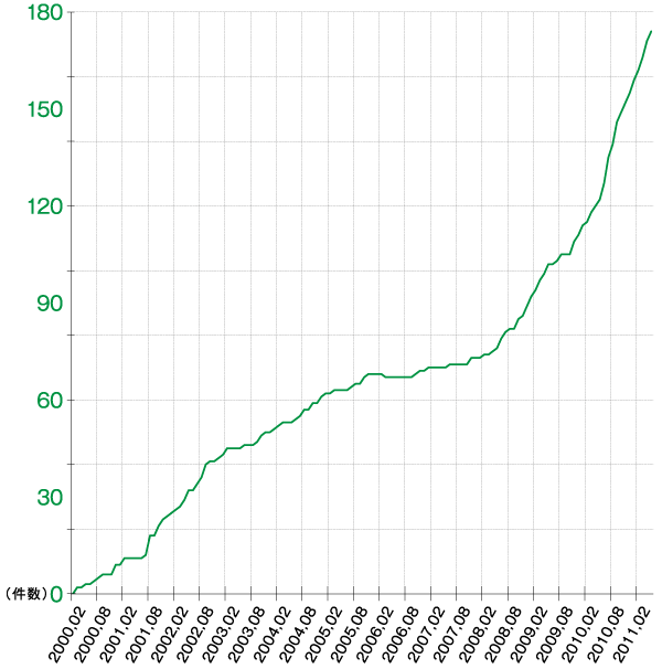 グラフ:IPv6アドレス割り振り件数の推移