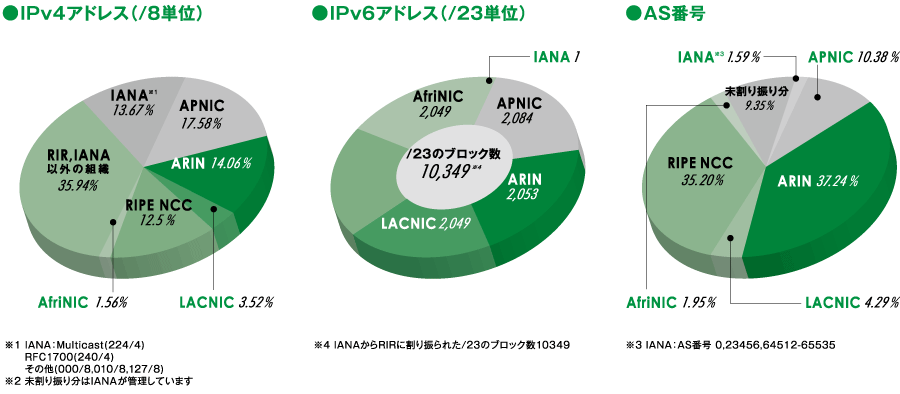 グラフ:地域インターネットレジストリ(RIR)ごとのIPv4アドレス、IPv6アドレス、AS番号配分状況