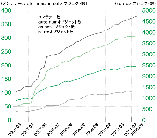 グラフ:JPIRRに登録されている オブジェクト数の推移