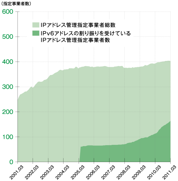 グラフ:IPアドレス管理指定 事業者数の推移