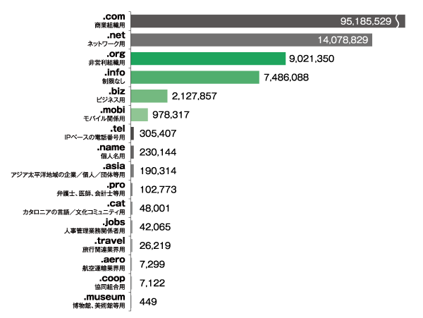 グラフ:gTLDの種類別登録件数