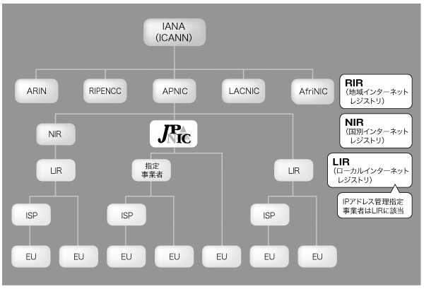 図1：アドレス管理における階層構造