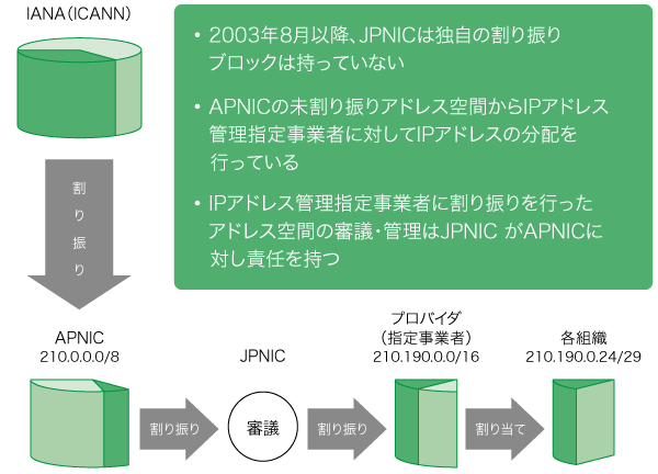 図2：IPアドレスがネットワークに分配されるまで