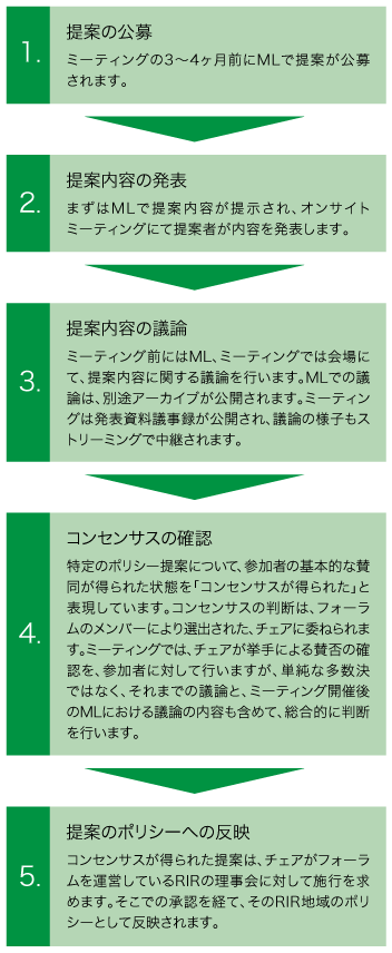 図3：ポリシー策定の流れ