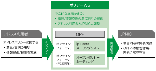 図4：国内におけるポリシー策定の仕組み