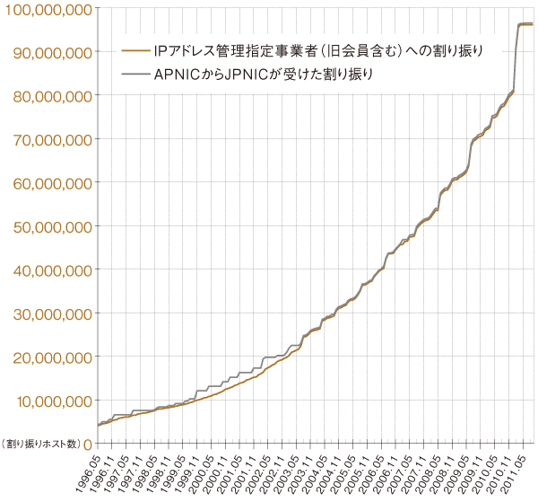 グラフ:IPv4アドレス割り振り件数の推移