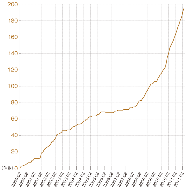 グラフ:IPv6アドレス割り振り件数の推移