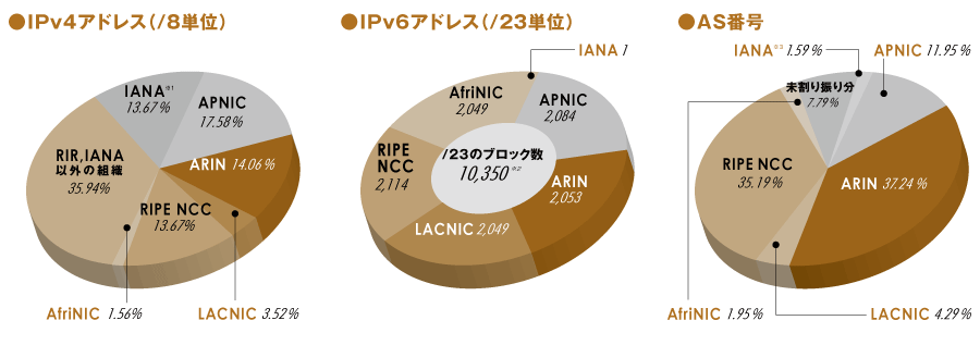 グラフ:地域インターネットレジストリ(RIR)ごとのIPv4アドレス、IPv6アドレス、AS番号配分状況