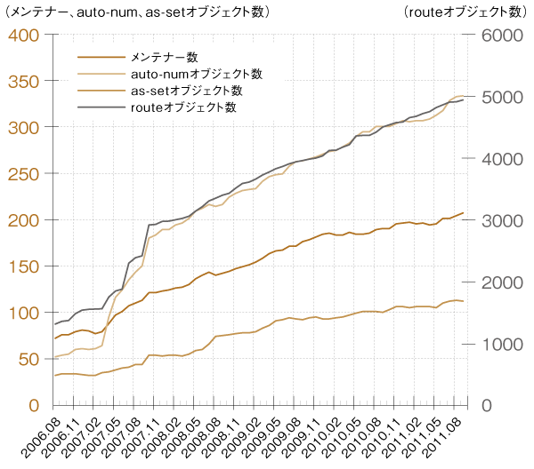 グラフ:JPIRRに登録されている オブジェクト数の推移