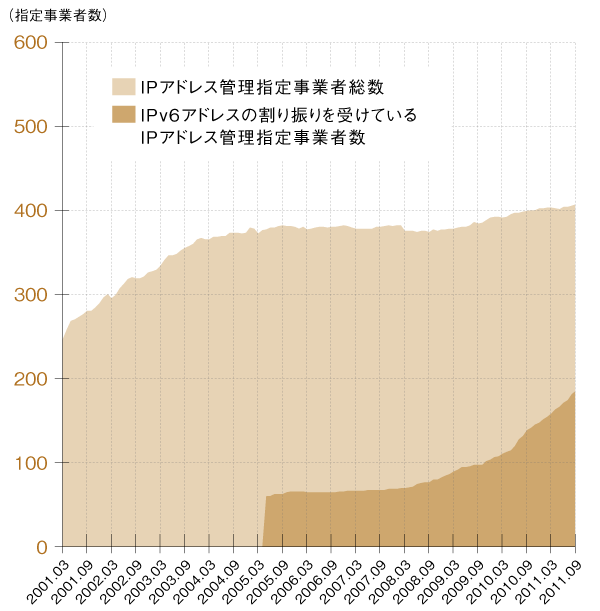 グラフ:IPアドレス管理指定 事業者数の推移