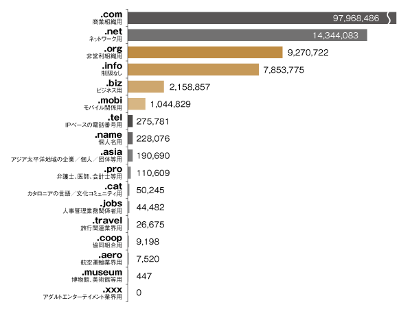 グラフ:gTLDの種類別登録件数