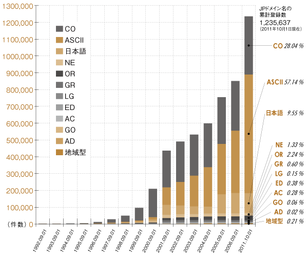 グラフ:JPドメイン名登録の推移