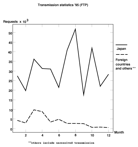 Transmission statistics '95 (FTP)