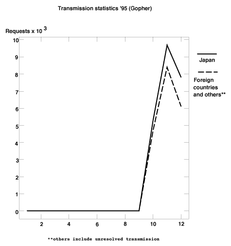 Transmission statistics '95 (Gopher)