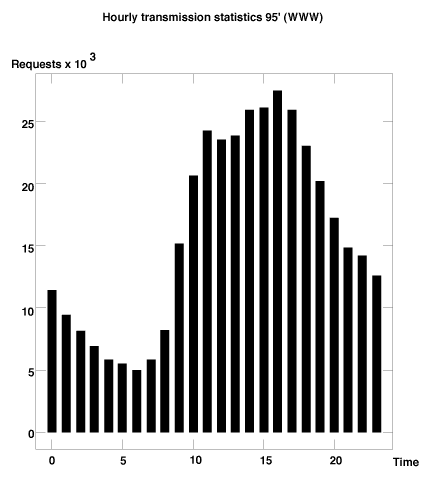 Hourly transmission statistics '95 (WWW)