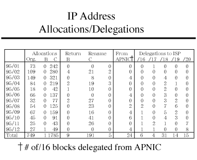 IP Address Allocations/Delegations