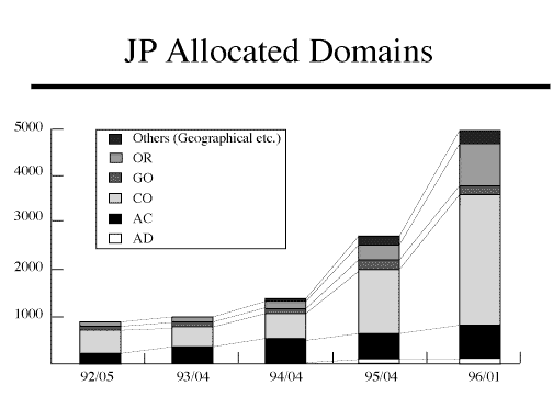 JP Allocated Domains