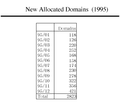 New Allocated Domains (1995)