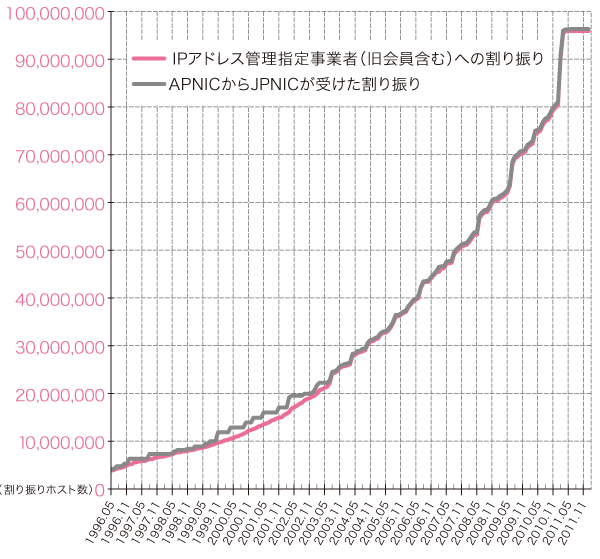 グラフ:IPv4アドレス割り振り件数の推移