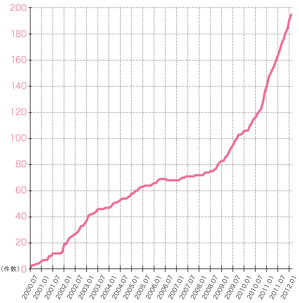 グラフ:IPv6アドレス割り振り件数の推移