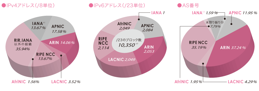 グラフ:地域インターネットレジストリ(RIR)ごとのIPv4アドレス、IPv6アドレス、AS番号配分状況