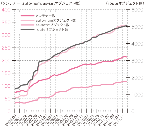 グラフ:JPIRRに登録されている オブジェクト数の推移