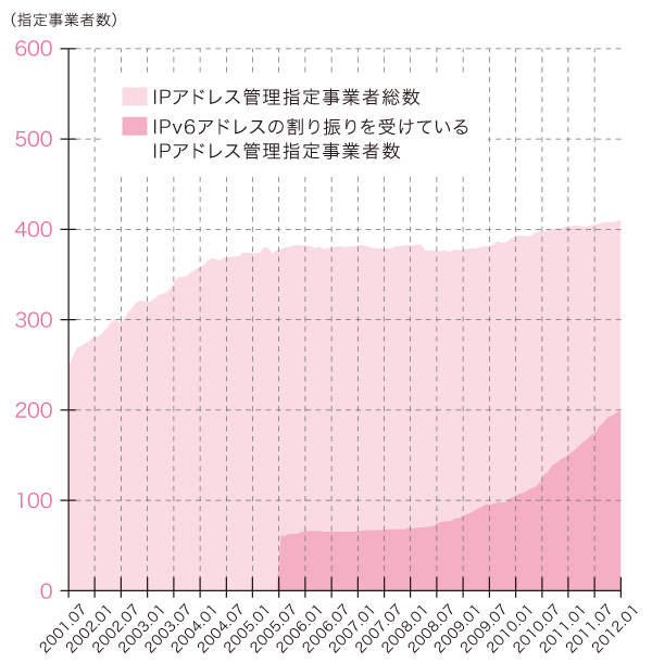 グラフ:IPアドレス管理指定 事業者数の推移