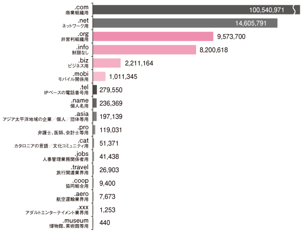 グラフ:gTLDの種類別登録件数