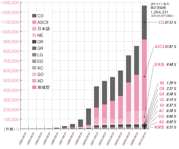 グラフ:JPドメイン名登録の推移