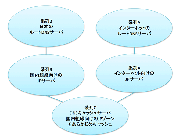 図:3系列のDNS