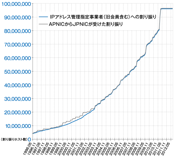 図:IPv4アドレス割り振り件数の推移