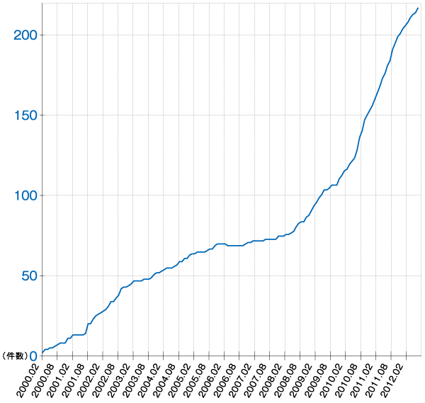 図:IPv6アドレス割り振り件数の推移