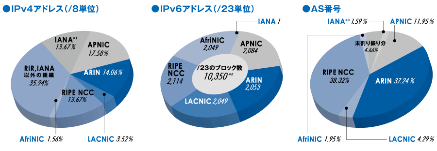 図:地域インターネットレジストリ(RIR)ごとのIPv4アドレス、IPv6アドレス、AS番号配分状況