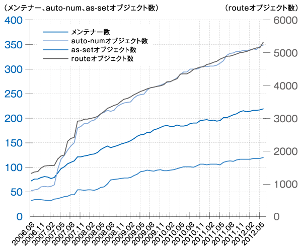 図:JPIRRに登録されている オブジェクト数の推移