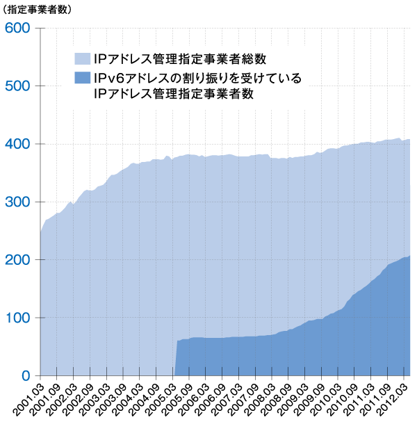 図:IPアドレス管理指定 事業者数の推移