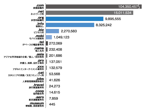 図:gTLDの種類別登録件数