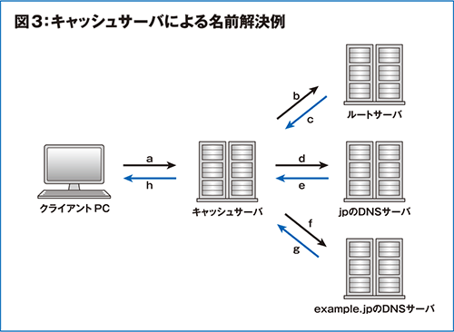 インターネット10分講座：DNSキャッシュ - JPNIC