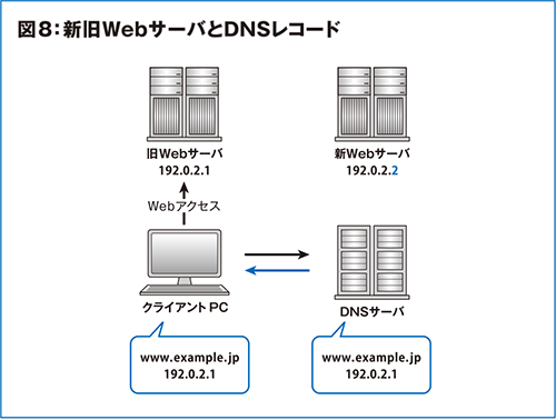 図8