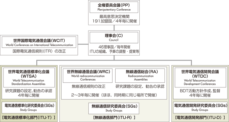 国際電気通信連合(ITU)組織図