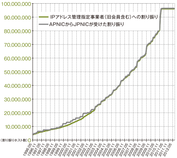 図:IPv4アドレス割り振り件数の推移