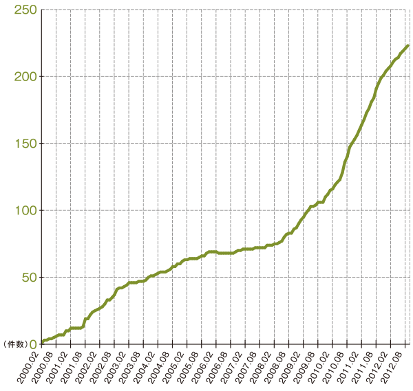 図:IPv6アドレス割り振り件数の推移