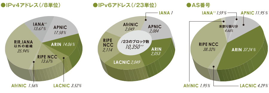 図:地域インターネットレジストリ(RIR)ごとのIPv4アドレス、IPv6アドレス、AS番号配分状況