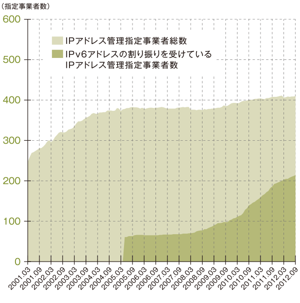 図:IPアドレス管理指定 事業者数の推移